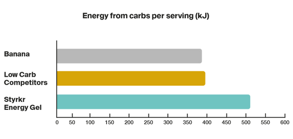 Styrkr GEL50 Mild Berry Dual-Carb Energy Gel